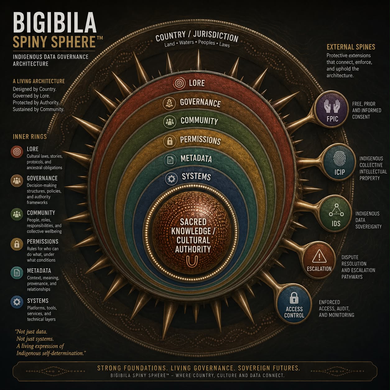 The Bigibila Spiny Sphere — Indigenous data governance architecture