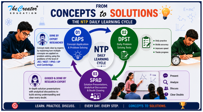 From Concepts to Solutions — The NTP Daily Learning Cycle · CAPS → DPST → SPAD