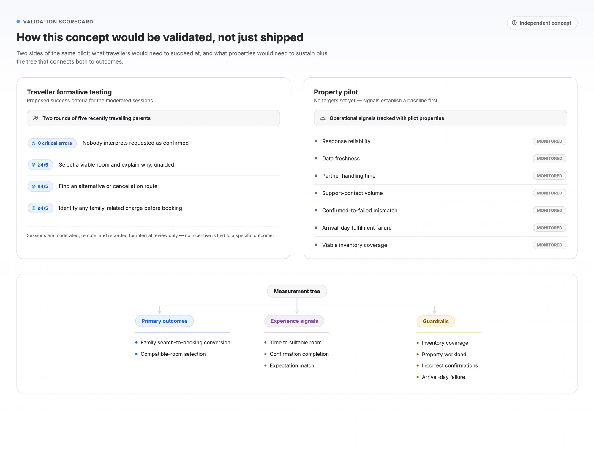 Validation scorecard with traveller decision gates, property pilot measures and guardrails.