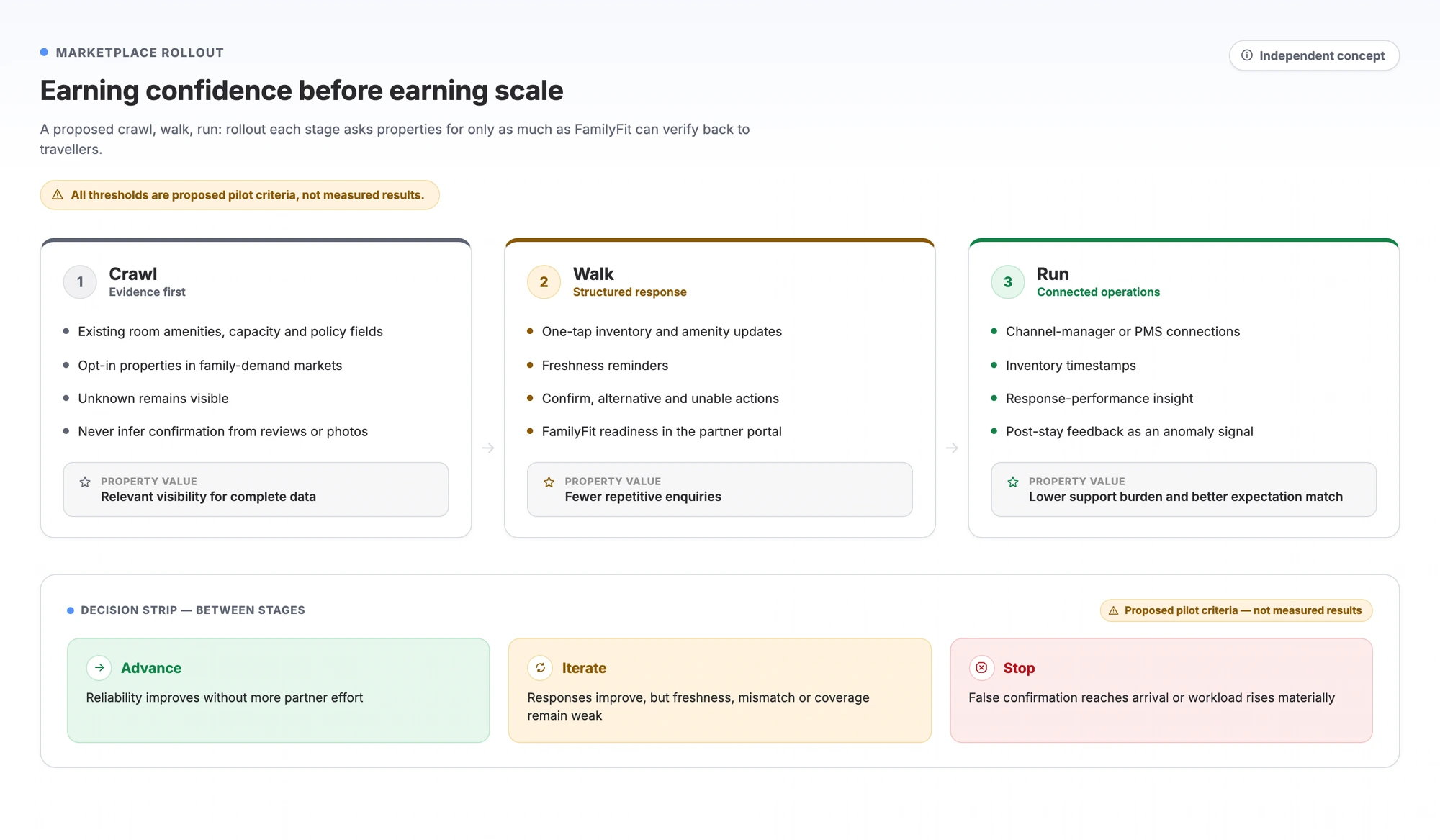 Crawl, walk and run rollout plan for building trusted room-level data.