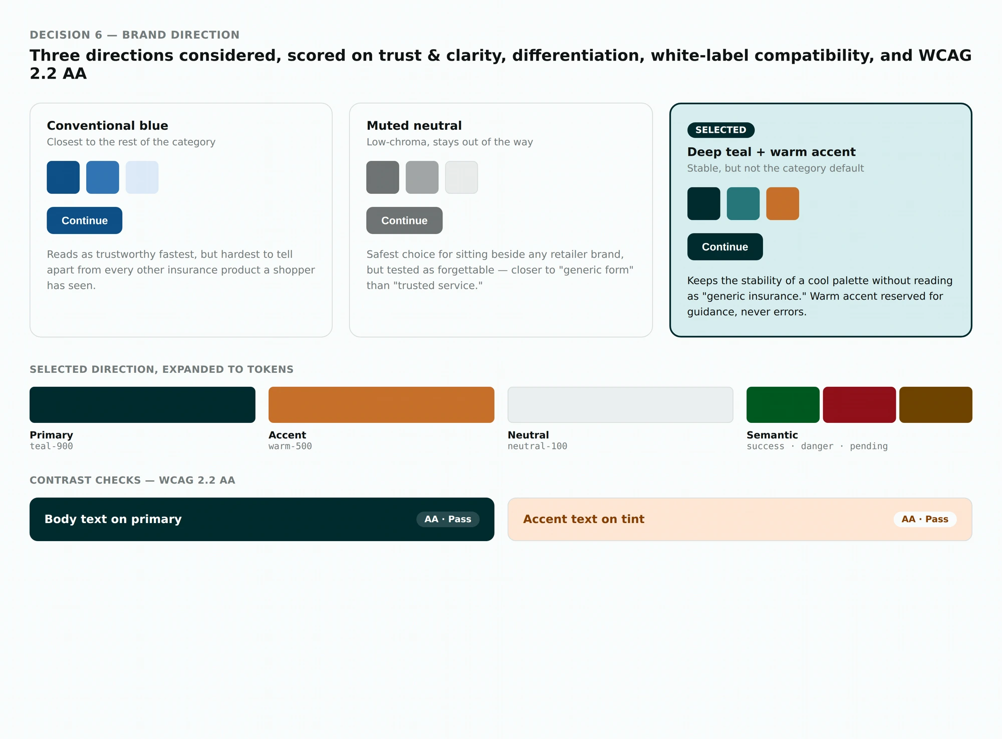 Three directions scored, the selected token set expanded, and the WCAG 2.2 AA contrast checks.