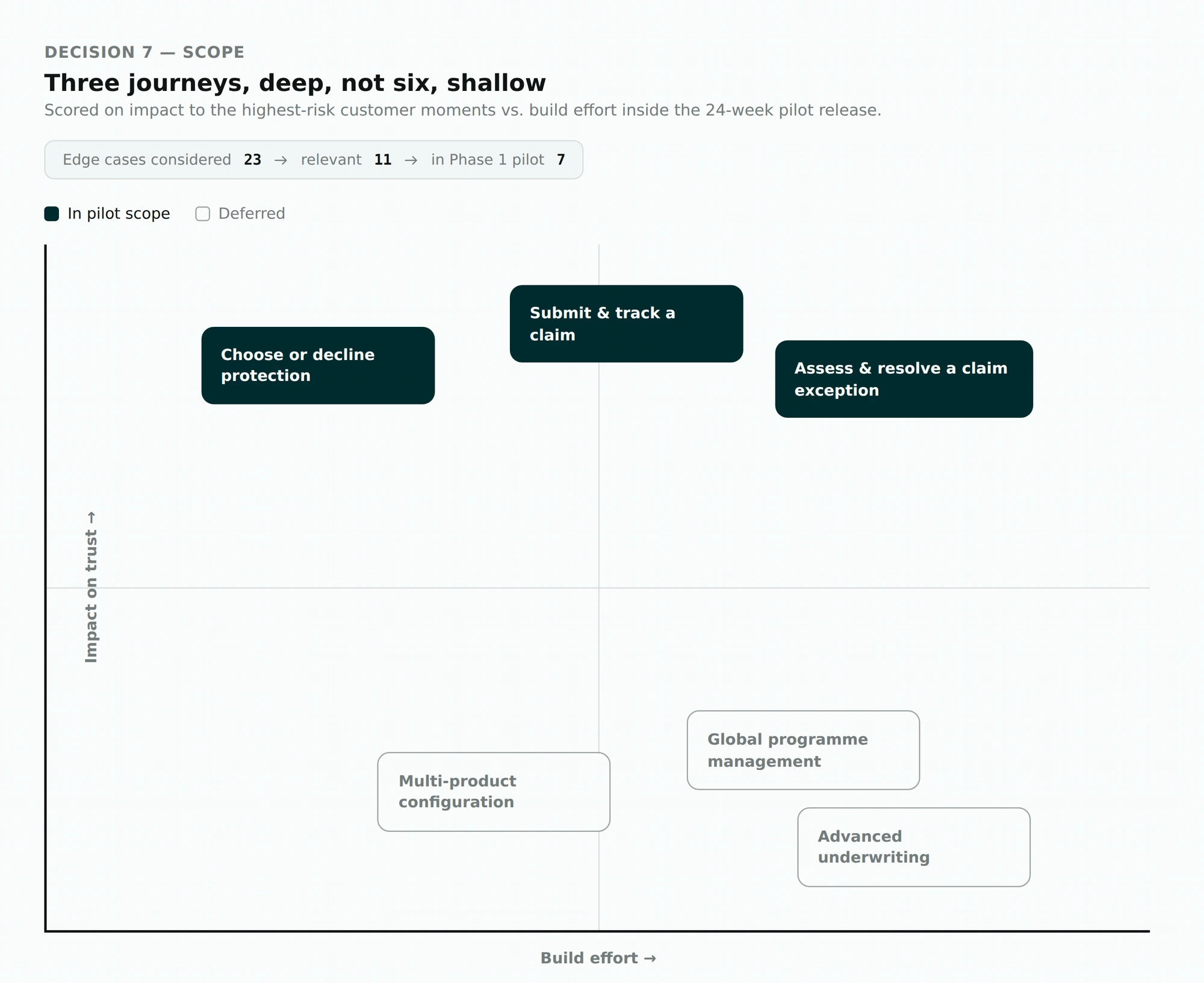 Impact vs. build effort, the three Phase 1 journeys against deferred capabilities, with the 23 → 11 → 7 edge-case reduction.