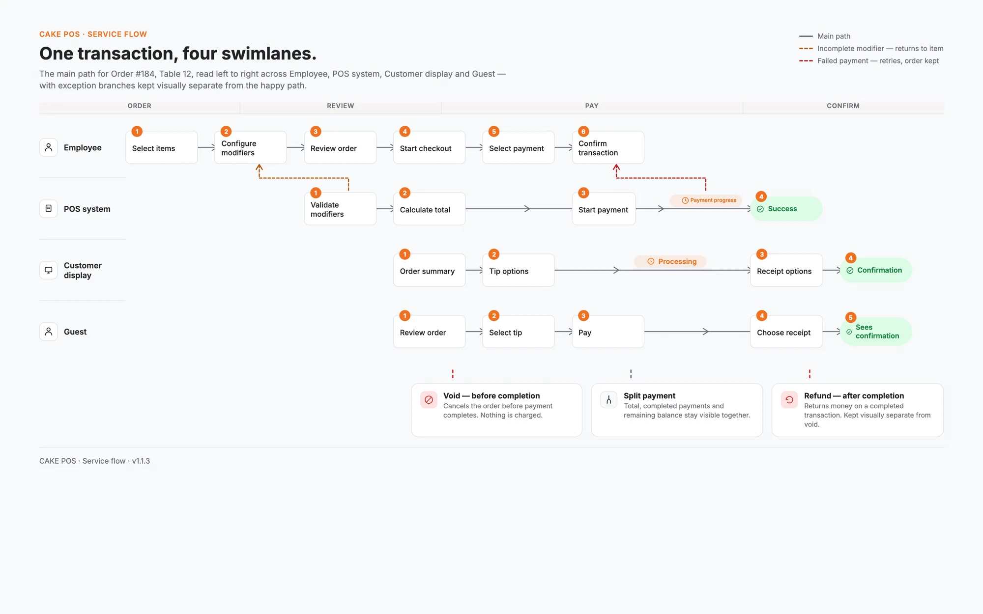 Transaction flow across employee, POS system, customer display and guest swimlanes, including payment exceptions.