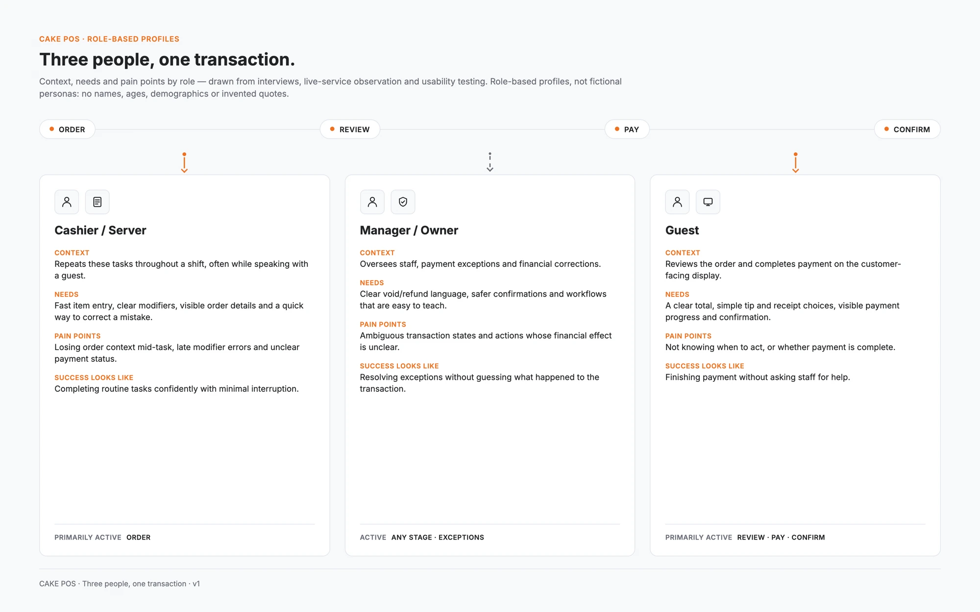 Role-based profiles for cashier or server, manager or owner, and restaurant guest.