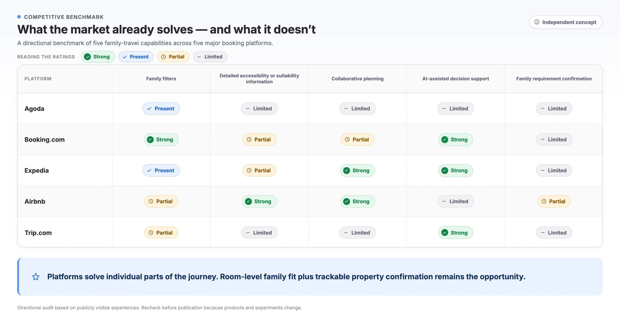 Directional comparison of family travel capabilities across five travel platforms.