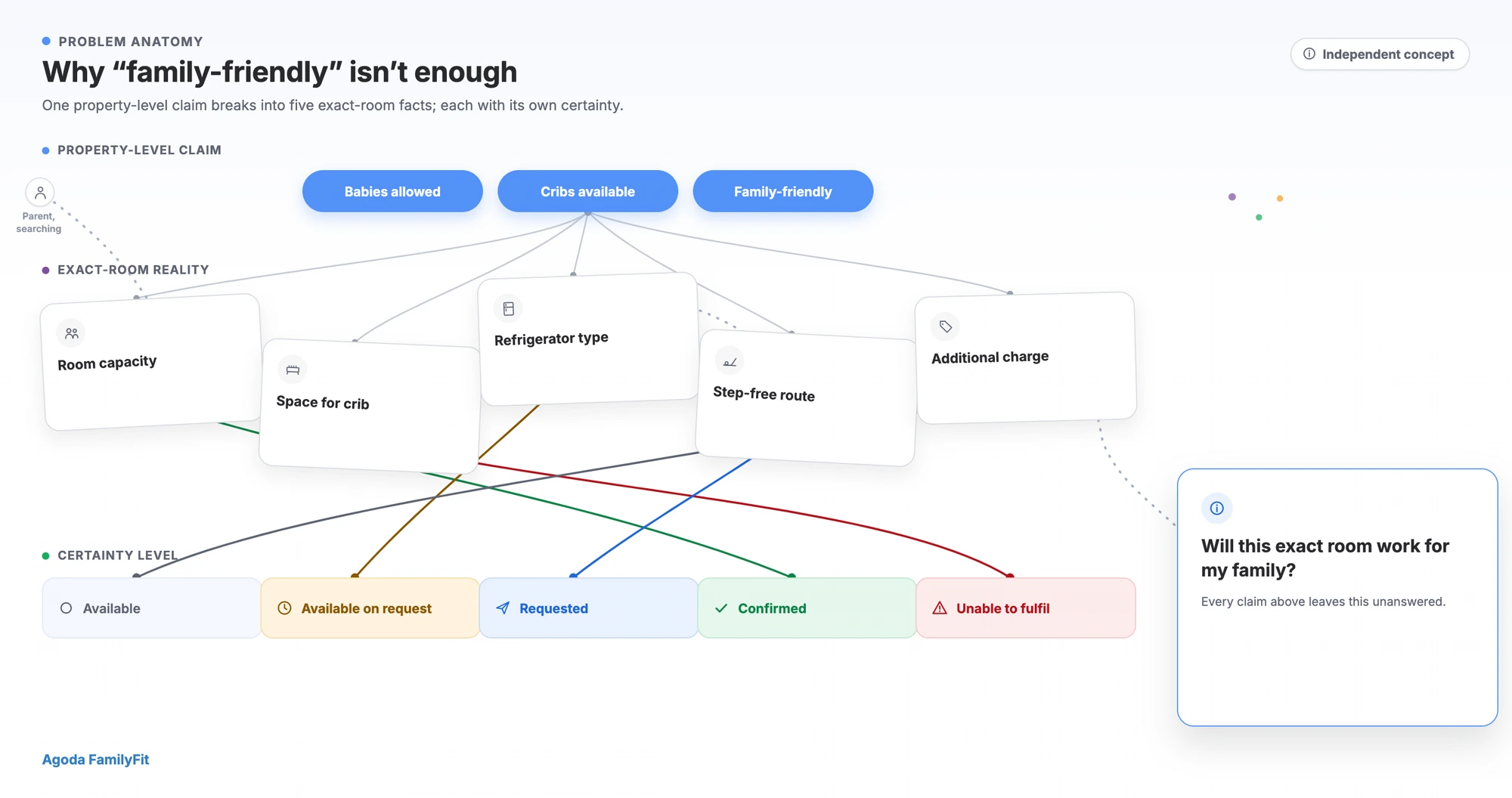 Diagram connecting broad family-friendly labels, exact-room realities and different confirmation states.