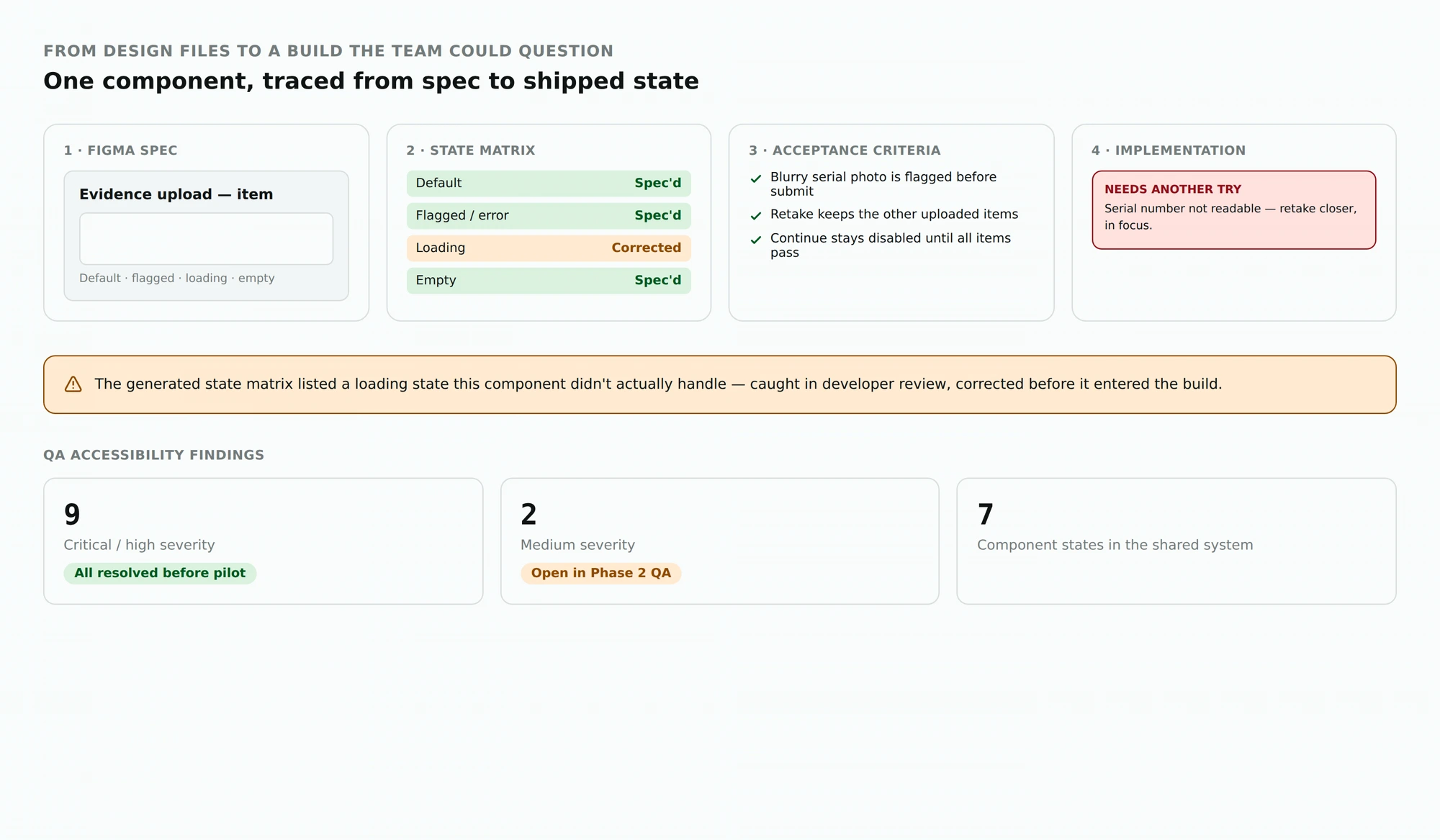 One component from Figma spec to state matrix, acceptance criteria and shipped state, plus the QA accessibility summary.