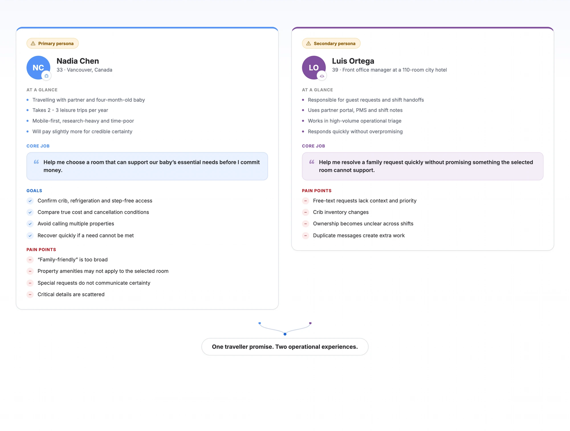 Proto-personas for Nadia Chen, a travelling parent, and Luis Ortega, a hotel front-office manager.