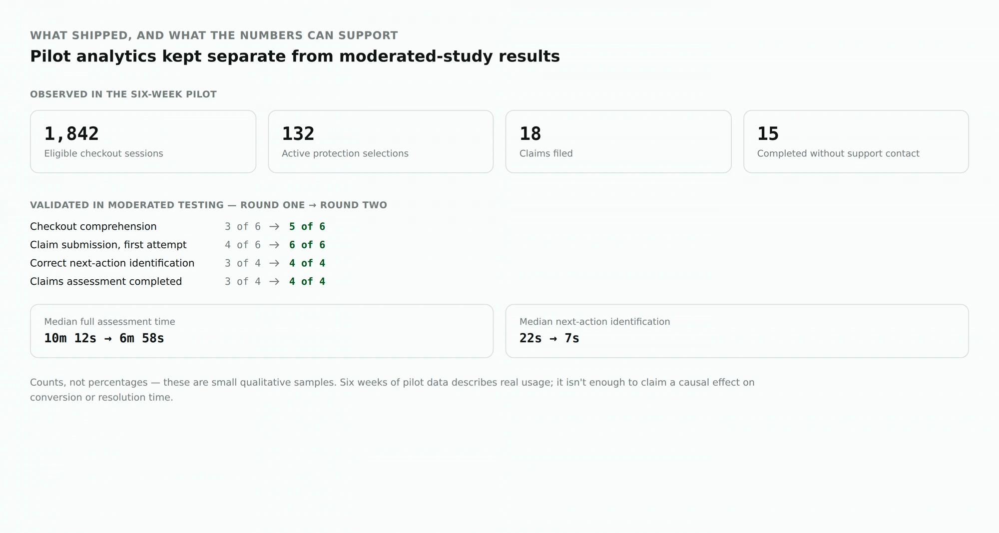 Pilot analytics alongside moderated-study results.