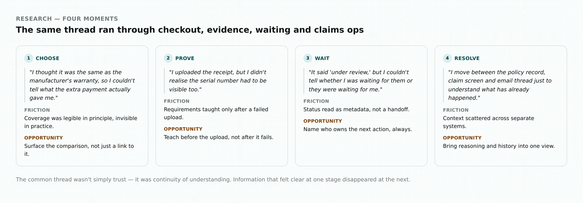 Choose → Prove → Wait → Resolve, each paired with a quote, the friction and the design opportunity.