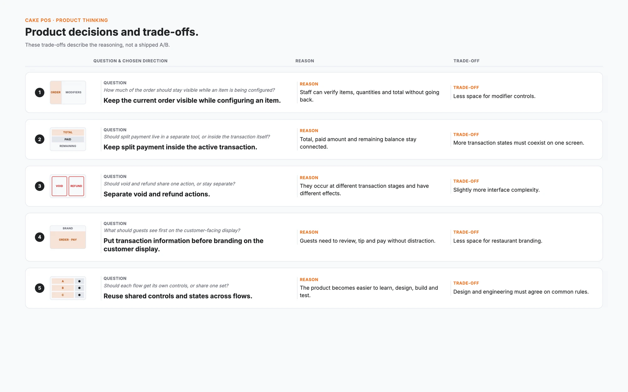 Five CAKE POS product decisions with the reasoning and accepted trade-off for each.
