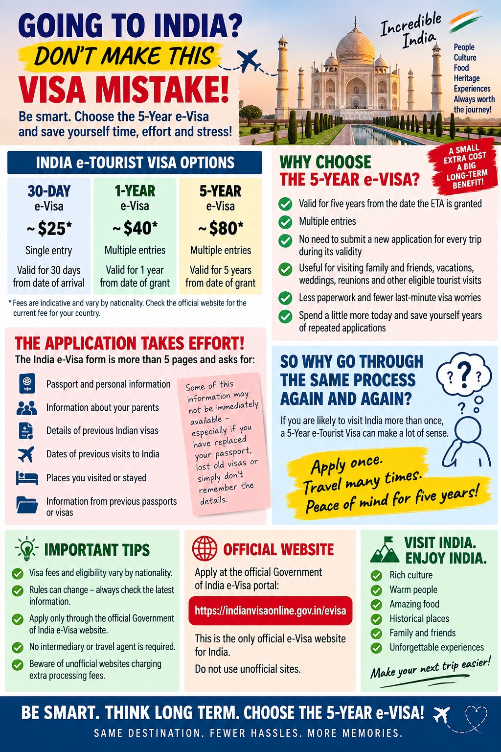 Going to India? Don't make this visa mistake — infographic comparing 30-day, 1-year and 5-year India e-Tourist Visas.